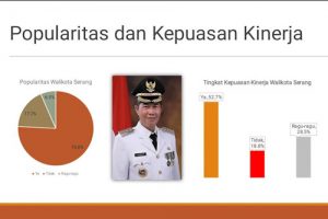 Riset Pokja Wartawan Kota Serang: Kinerja Walikota Memuaskan
