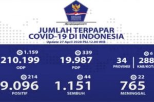 Pasien Meninggal Didominasi Lansia, Seribu RS Rawat Pasien Covid-19
