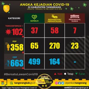 Tingkat Kesembuhan Covid-19 di Kabupaten Tangerang Capai 36 Persen