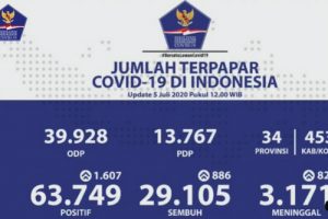 Jatim Catat Penambahan Kasus Positif Covid-19 Terbanyak