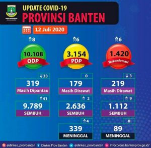 Dua Pekan Positif Covid Turun, Banten Keluar 10 Besar Nasional