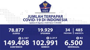 Sembuh Covid Tambah 2.317 Positif 2.197