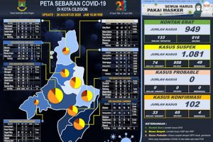 Walikota Sebut Perilaku Masyarakat, Sebabkan Meningkatnya Covid-19 di Cilegon