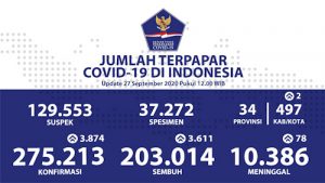 Sembuh Covid Nasional di Atas 200 Ribu