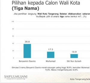 Pilkada Tangsel: Benyamin-Pilar Unggul Jauh dari Kontestan Lain di Survei SMRC