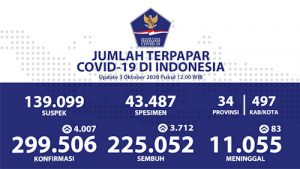 Tambah 3.712 Pasien Sembuh Covid Nasional 225.052