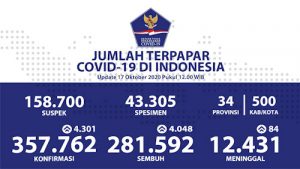Tambah 4.048 Pasien Sembuh Covid Jadi 281.592