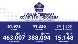 Pasien Sembuh Covid Nasional Terus Meningkat