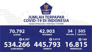 Sembuh Covid Nasional Tambah 3.810