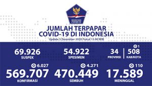 Pasien Sembuh Covid Nasional Capai 82,6 Persen