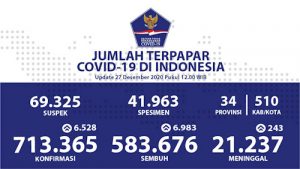 Hari Ini, Pasien Sembuh Lebih Banyak Dibanding Positif