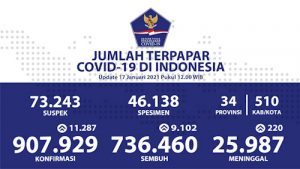 Sembuh Covid Bertambah Banyak Positif Juga