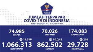Tingkat Kesembuhan Covid-19 80,9 Persen