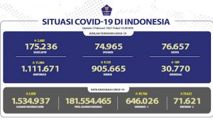 Sembuh Covid Nasional Dekati Satu Juta