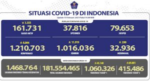 Sembuh Covid Nasional Lewati Satu Juta