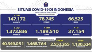 Pasien Sembuh Covid Nasional Lebih 1,1 Juta