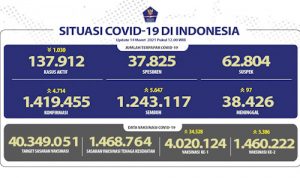 Tingkat Kesembuhan Covid Nasional 87,6 Persen