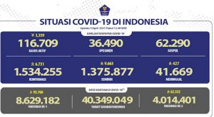 Tingkat Kesembuhan Covid Nasional 89,6 Persen