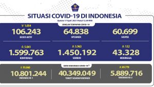Sembuh Covid Nasional Lebih 1,4 Juta Orang