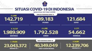 Prosentase Kesembuhan Covid 90,1 Persen