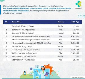 Berikut Harga Eceran Obat Covid Sesuai Keputusan Menkes