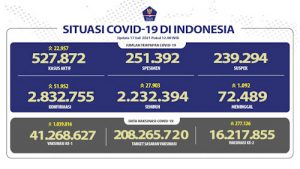 Sembuh Covid Nasional 2,2 Juta Jiwa