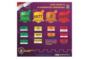 Sembuh Covid Di Kabupaten Tangerang Capai 17.527 Orang
