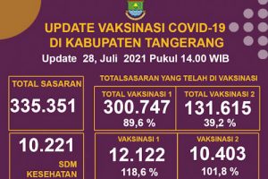 Vaksinasi Covid di Kabupaten Tangerang Capai 335.351 Orang