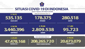 2,8 Juta Orang Sembuh Covid Nasional