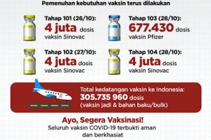 Lebih dari 300 Juta Vaksin Covid Tiba di Indonesia