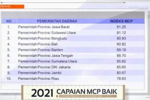 Banten Raih Predikat Baik MCP Kopsugah KPK