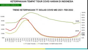 BOR Nasional Baru 23 Persen Masyarakat Dihimbau Tetap Terapkan Prokes