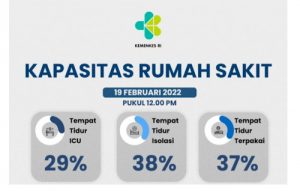 Kasus Naik Keterisian Rumah Sakit Terjaga