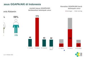 Angka Kesembuhan Pasien Gangguan Ginjal Akut Meningkat