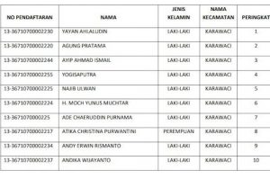 Aneh, Anggota PPK Karawaci Domisil Luar Kota Tangerang Tetap Dilantik