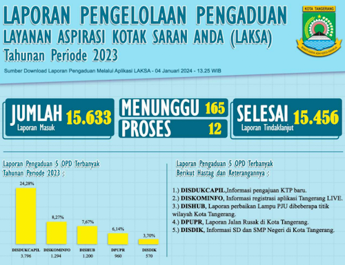 Sepanjang 2023 Pemkot Tangerang Tindaklanjuti Ribuan Pengaduan Melalui LAKSA