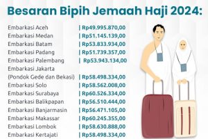 Seratus Ribu Lebih Jemaah Sudah Periksa Kesehatan dan Penuhi Istitha’ah, 22.927 Lunasi Biaya Haji