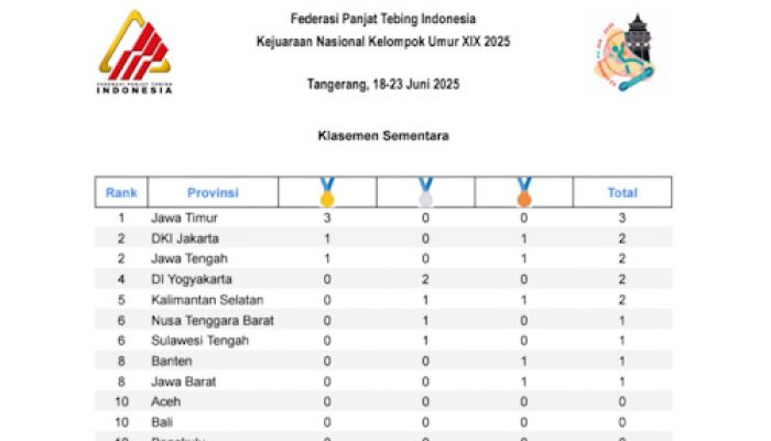 Jawa Timur Pimpin Klasemen Kejurnas Panjat Tebing KU XIX, Banten Pecah Telur